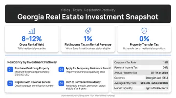 Georgia real estate investment snapshot showing yields taxes and residency pathway