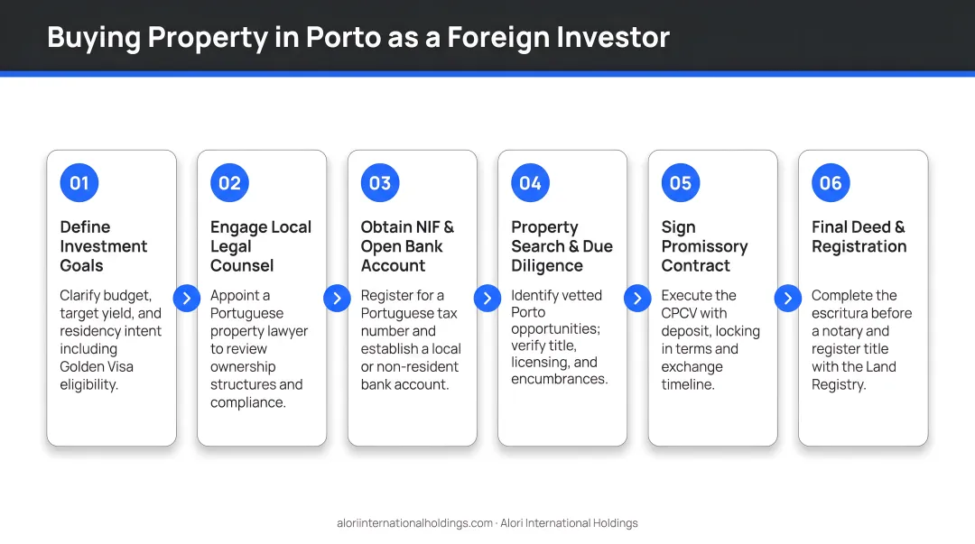 Six-step Porto property buying process for foreign investors flow diagram
