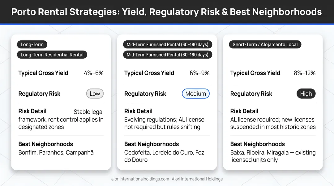Three Porto rental strategies yield range regulatory risk and best neighborhoods comparison