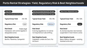 Three Porto rental strategies yield range regulatory risk and best neighborhoods comparison