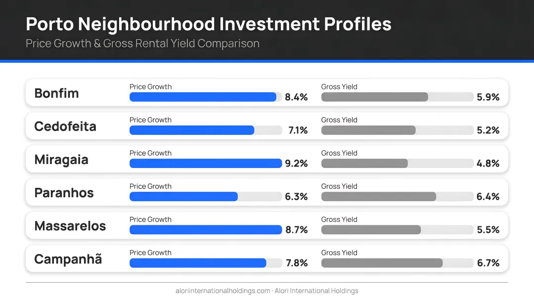 Porto neighborhood investment profiles price growth and yield comparison chart