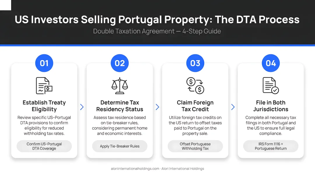 Four-step DTA double taxation agreement process for US investors selling Portugal property