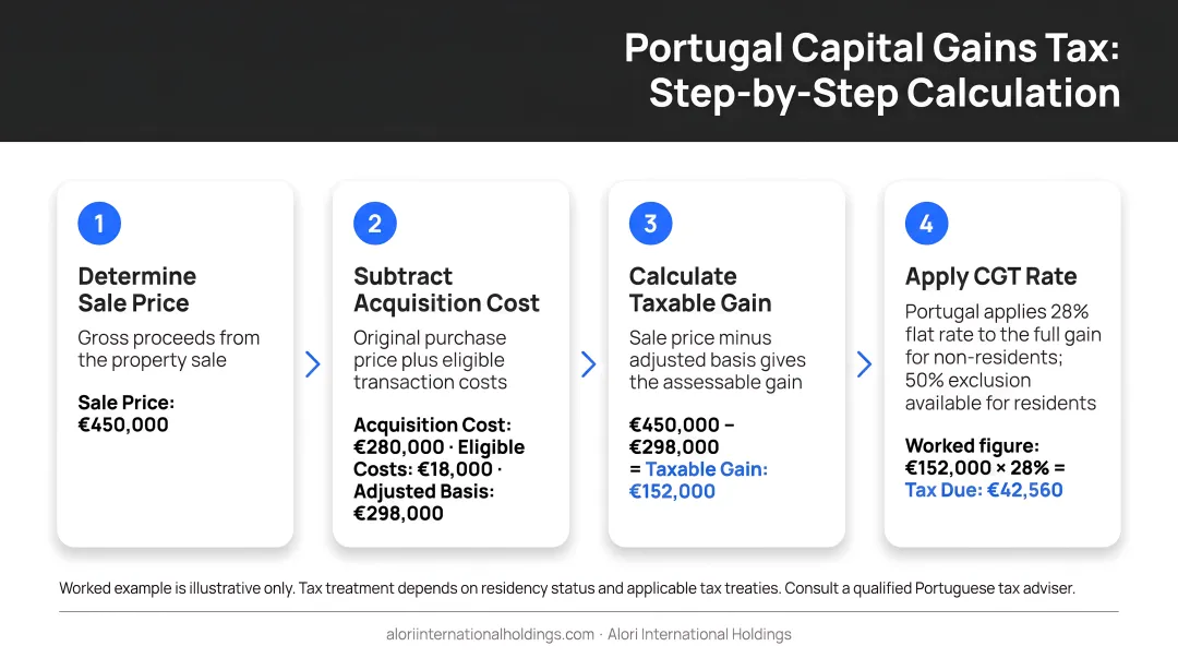 Four-step Portugal capital gains tax calculation process with worked example