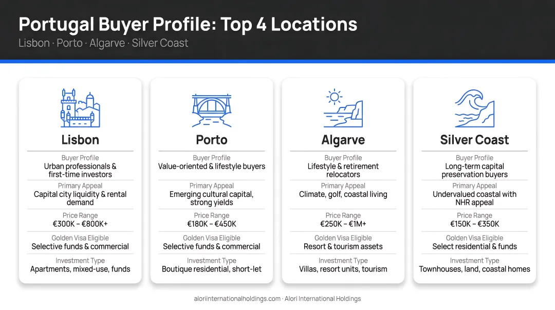 Portugal top four buyer profile locations Lisbon Porto Algarve Silver Coast comparison guide