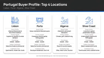 Portugal top four buyer profile locations Lisbon Porto Algarve Silver Coast comparison guide