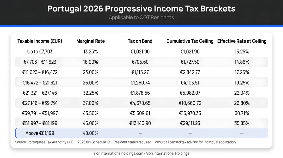 Portugal 2026 progressive income tax rate brackets table for CGT residents