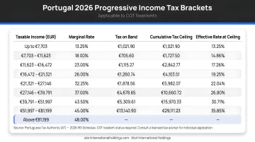 Portugal 2026 progressive income tax rate brackets table for CGT residents