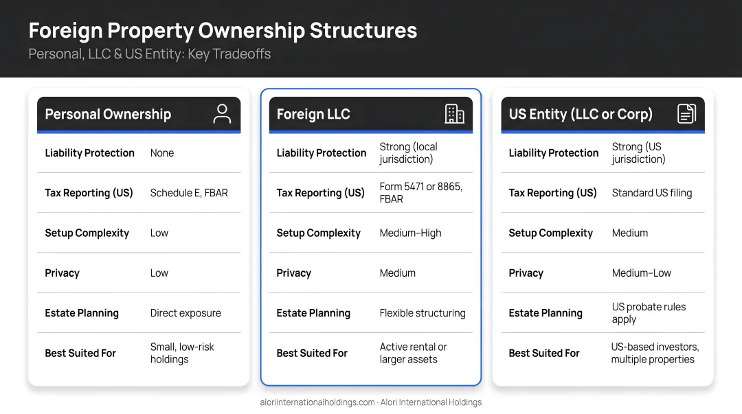 Three foreign property ownership structures comparison personal LLC and US entity tradeoffs