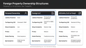 Three foreign property ownership structures comparison personal LLC and US entity tradeoffs