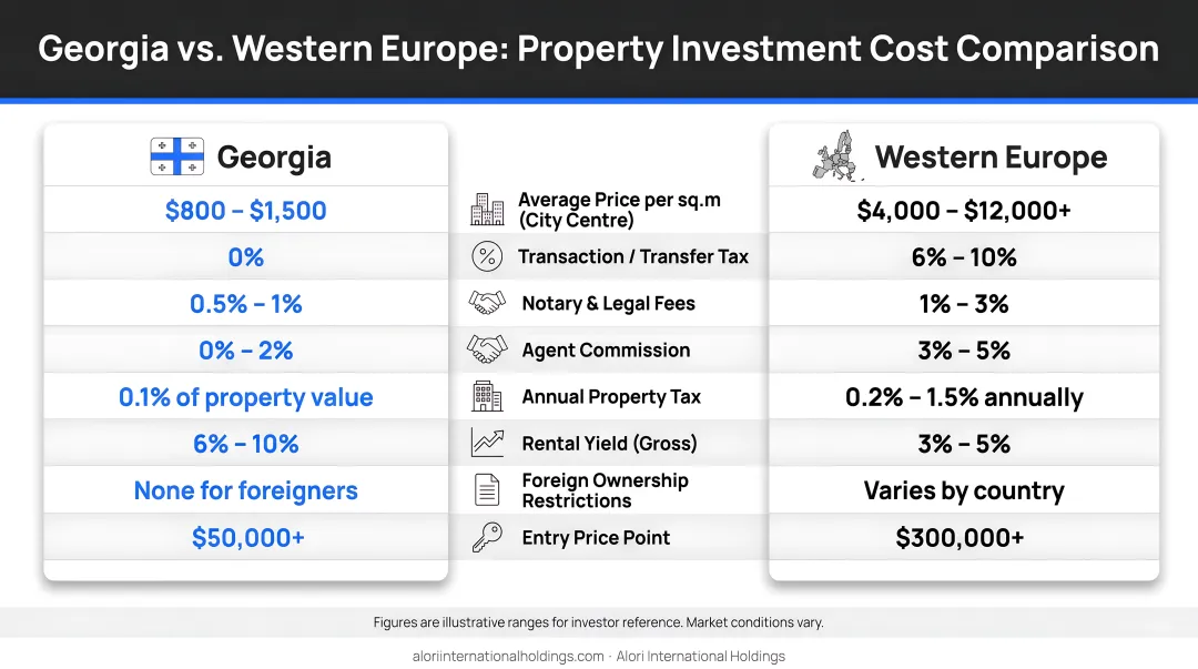 Georgia versus Western Europe property investment cost comparison infographic