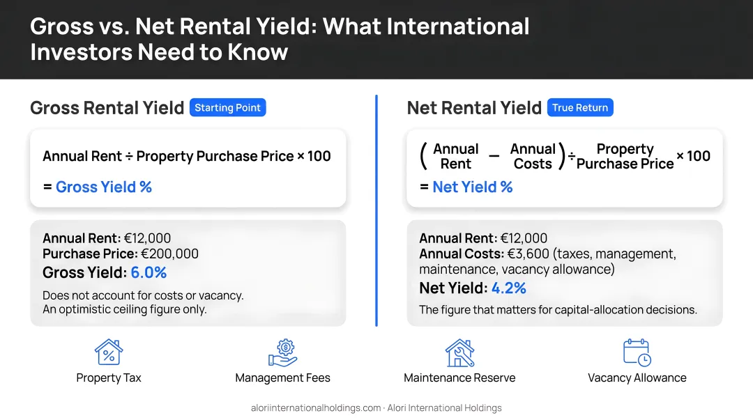 Gross versus net rental yield calculation breakdown for international property investors