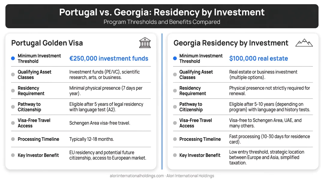 Portugal and Georgia residency-by-investment thresholds and benefits comparison infographic