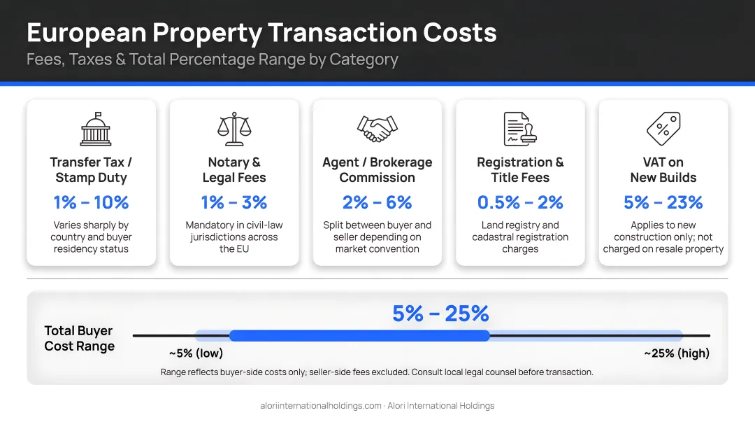 European property transaction cost breakdown showing fees taxes and total percentage range