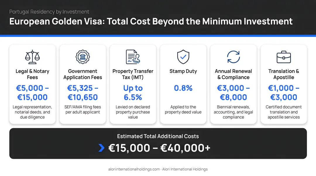 European Golden Visa total cost breakdown beyond minimum investment threshold infographic