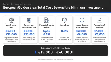 European Golden Visa total cost breakdown beyond minimum investment threshold infographic