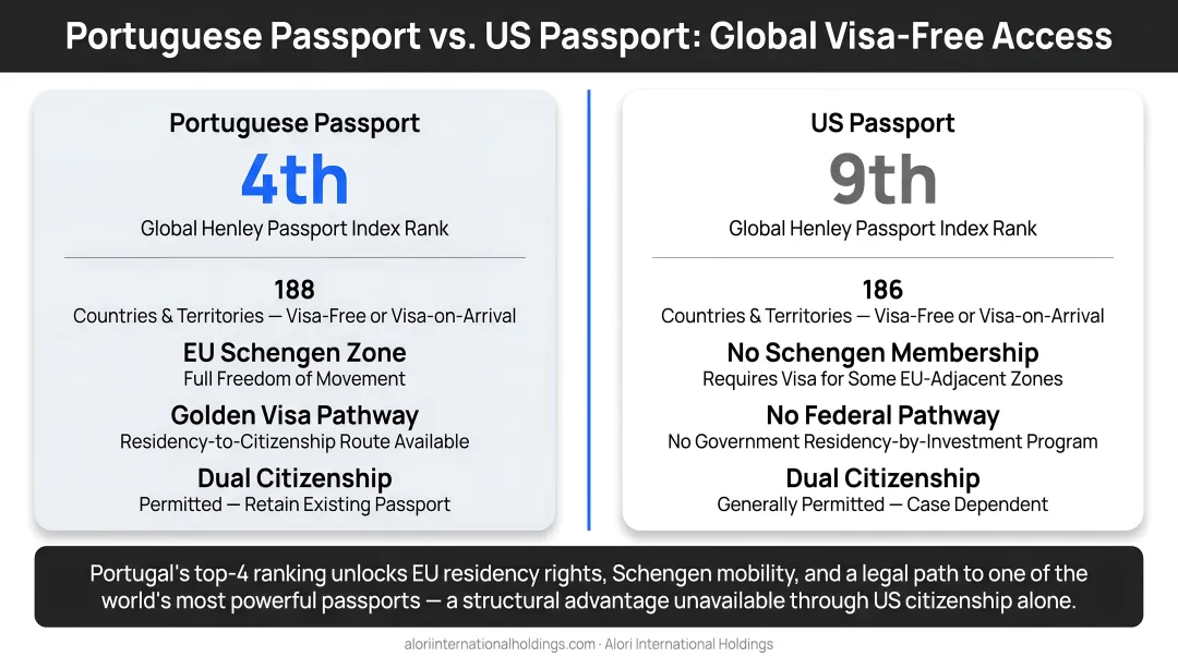 Portuguese passport versus US passport global visa-free access ranking comparison infographic