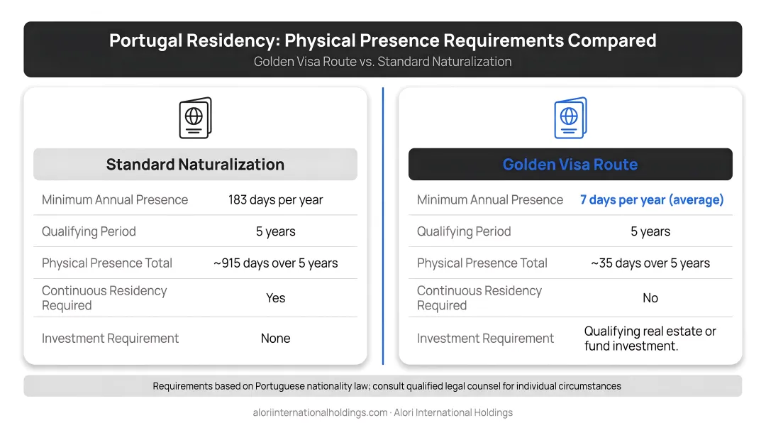 Golden Visa route versus standard naturalization physical presence requirement side-by-side comparison