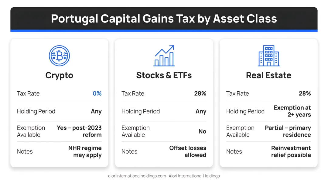 Portugal capital gains tax rates by asset class crypto stocks real estate comparison