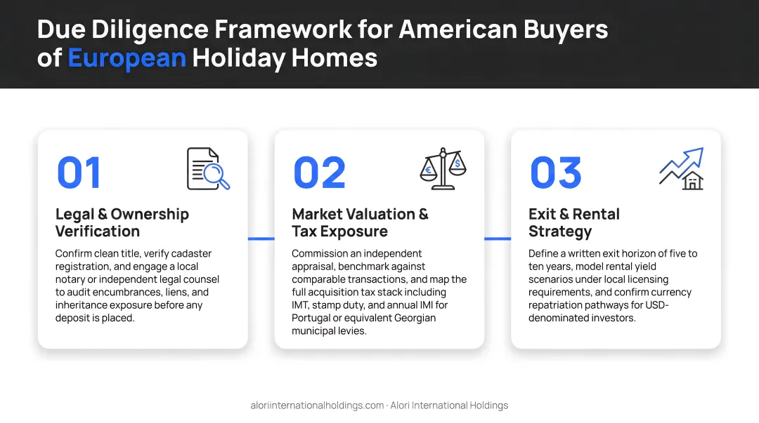 Three-step due diligence framework for American buyers purchasing European holiday homes