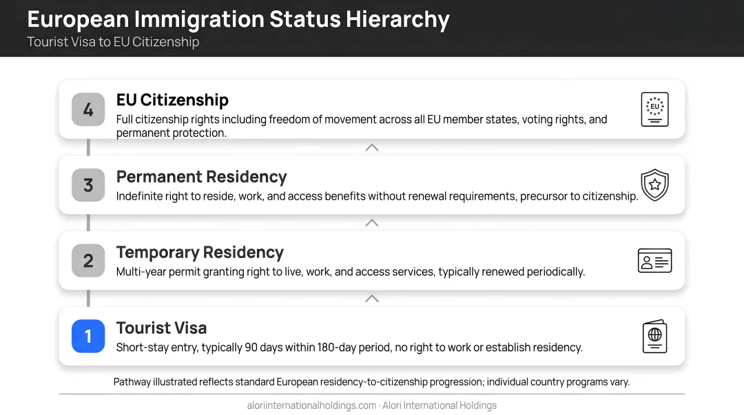 Four-tier European immigration status hierarchy from tourist visa to EU citizenship