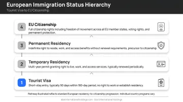 Four-tier European immigration status hierarchy from tourist visa to EU citizenship