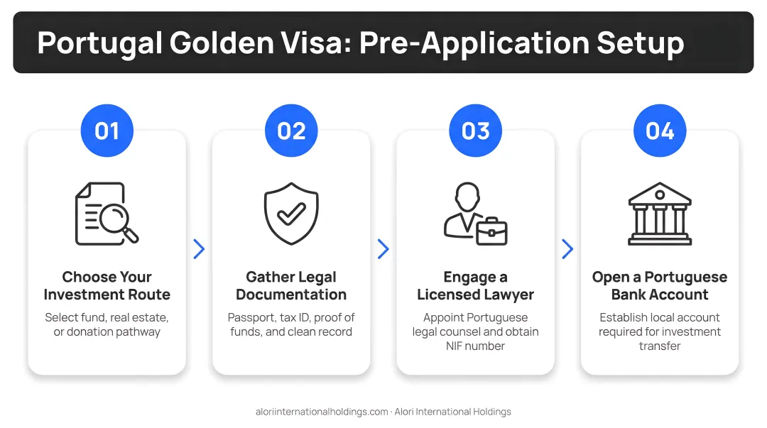 Four-step Portugal Golden Visa pre-application setup process flow diagram