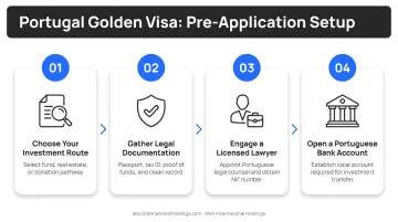 Four-step Portugal Golden Visa pre-application setup process flow diagram