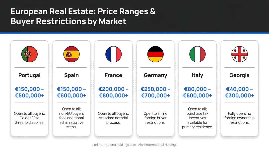 Six European real estate markets compared by price range and buyer restrictions