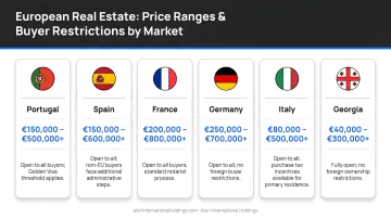Six European real estate markets compared by price range and buyer restrictions