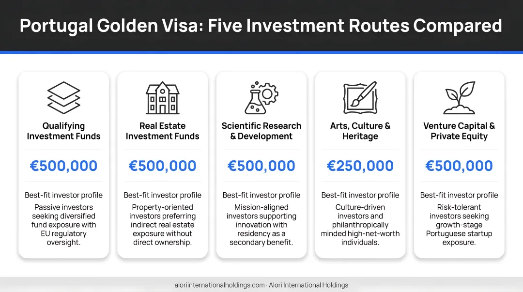 Five Portugal Golden Visa investment routes comparison with minimums and best-fit profiles