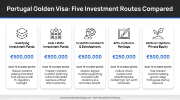 Five Portugal Golden Visa investment routes comparison with minimums and best-fit profiles