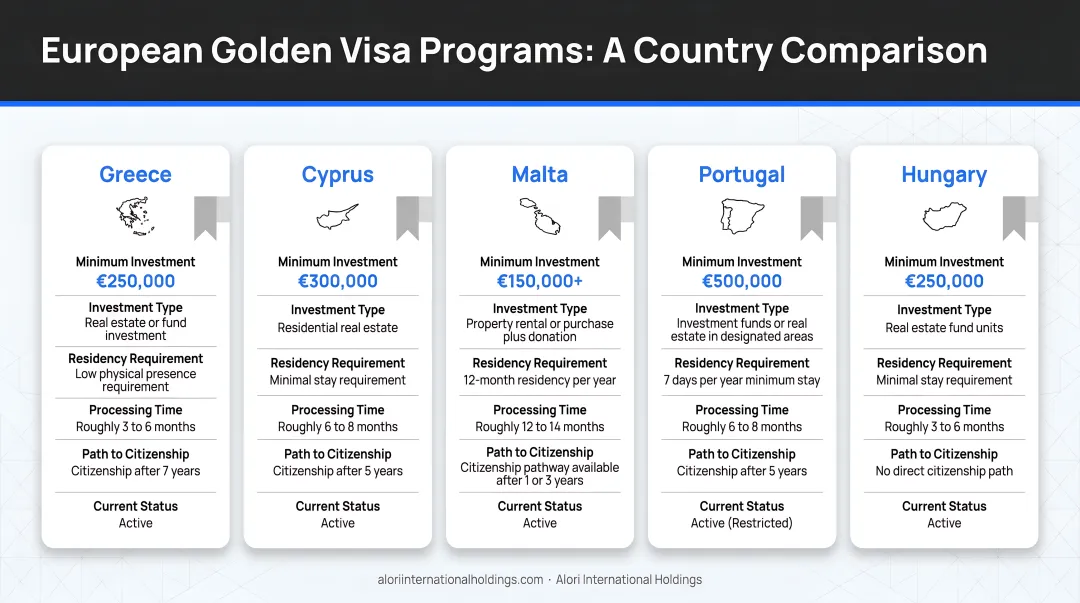 European Golden Visa program comparison across Greece Cyprus Malta Portugal and Hungary