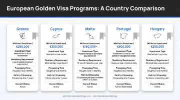 European Golden Visa program comparison across Greece Cyprus Malta Portugal and Hungary
