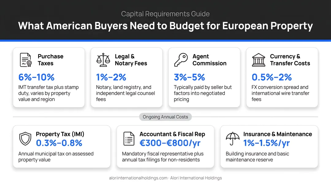 American buyer capital requirements for European property purchase costs and ongoing fees