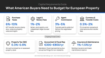 American buyer capital requirements for European property purchase costs and ongoing fees