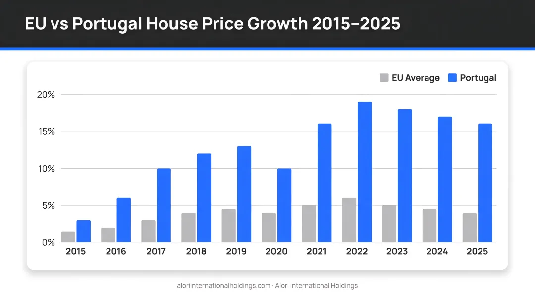 EU versus Portugal house price growth comparison 2015 to 2025 bar chart