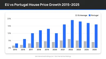 EU versus Portugal house price growth comparison 2015 to 2025 bar chart