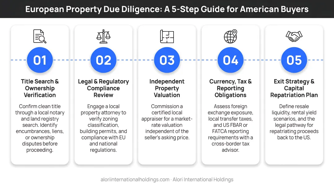 5-step European property due diligence checklist process for American buyers