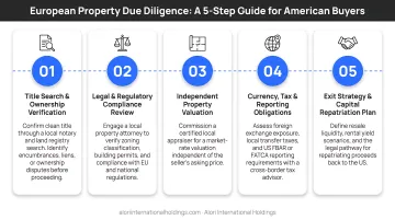 5-step European property due diligence checklist process for American buyers