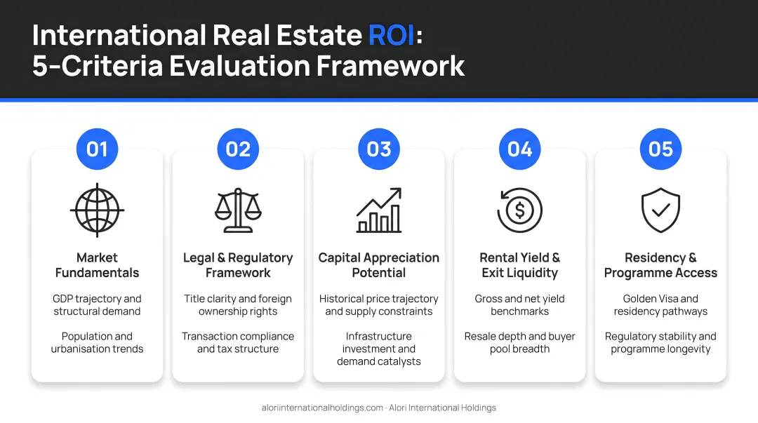 Five-criteria international real estate ROI evaluation framework infographic for investors