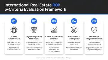 Five-criteria international real estate ROI evaluation framework infographic for investors