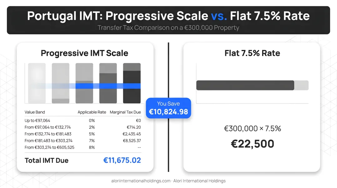 IMT tax cost comparison progressive scale versus flat 7.5% rate on 300000 euro property