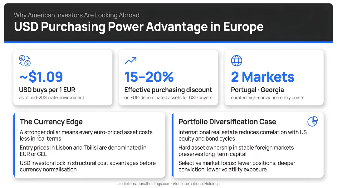 American investor USD to EUR purchasing power advantage and portfolio diversification benefits