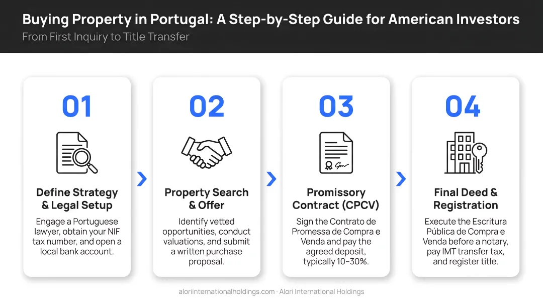 Four-step Portugal property purchase process for American buyers infographic