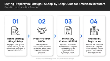 Four-step Portugal property purchase process for American buyers infographic