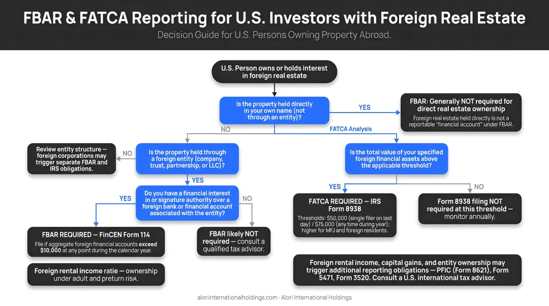 U.S. investor FBAR and FATCA reporting requirements for foreign real estate ownership decision tree