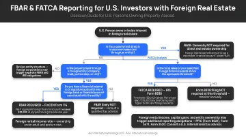 U.S. investor FBAR and FATCA reporting requirements for foreign real estate ownership decision tree