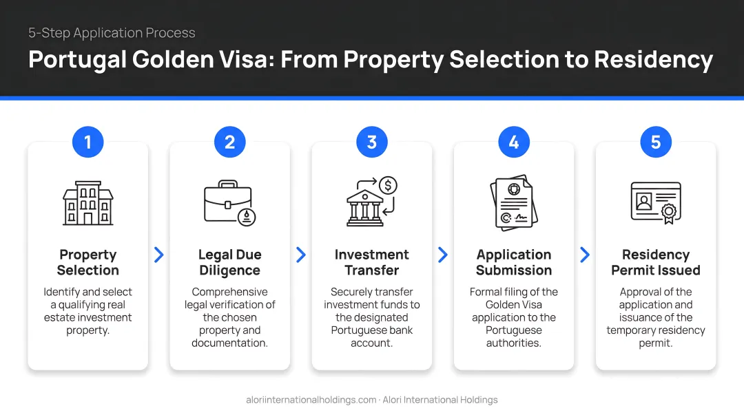 Five-step Golden Visa application process from property selection to residency permit issuance