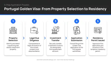 Five-step Golden Visa application process from property selection to residency permit issuance