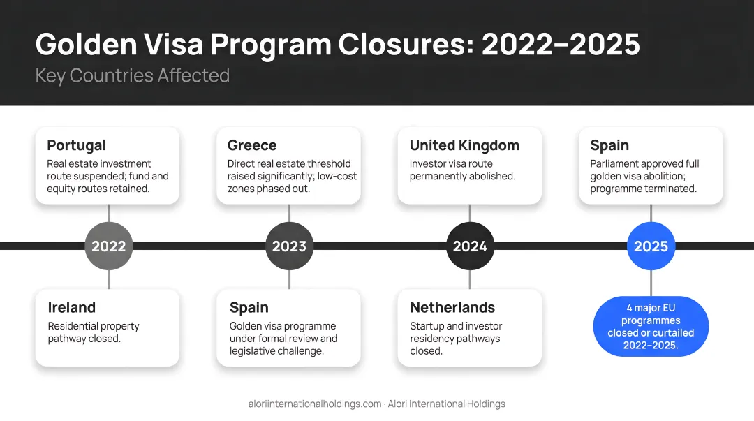 Golden visa program closures timeline from 2022 to 2025 key countries affected